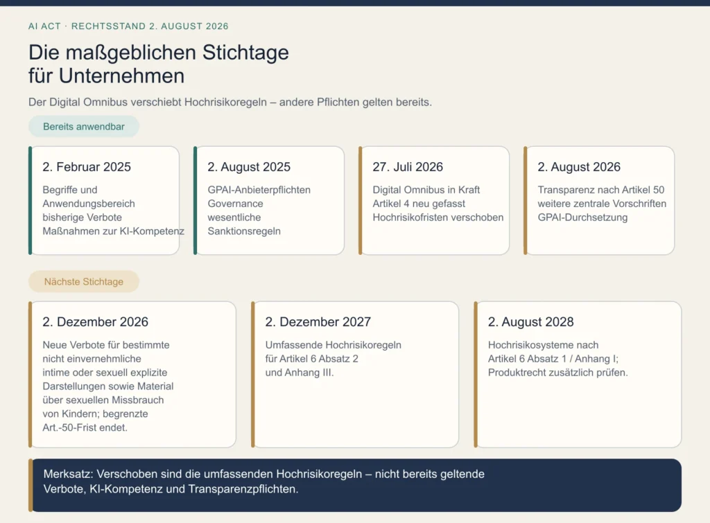 Zeitleiste der AI-Act-Stichtage nach dem Digital Omnibus: geltende Vorgaben seit 2025 und neue Termine für Hochrisiko-KI bis August 2028.