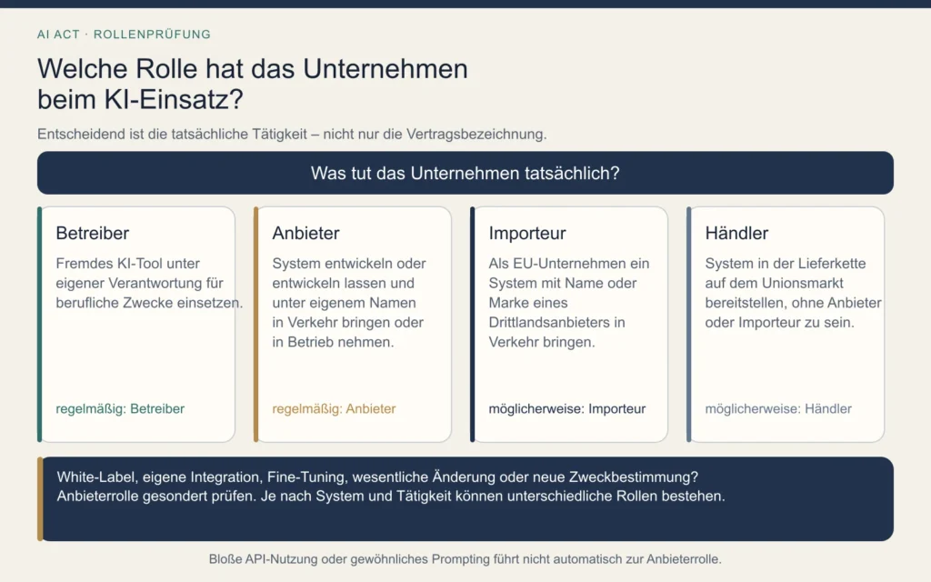 Prüfschema zu Unternehmensrollen im AI Act: eigener KI-Einsatz als Betreiber, Entwicklung unter eigenem Namen als Anbieter sowie mögliche Importeur- oder Händlerrolle.