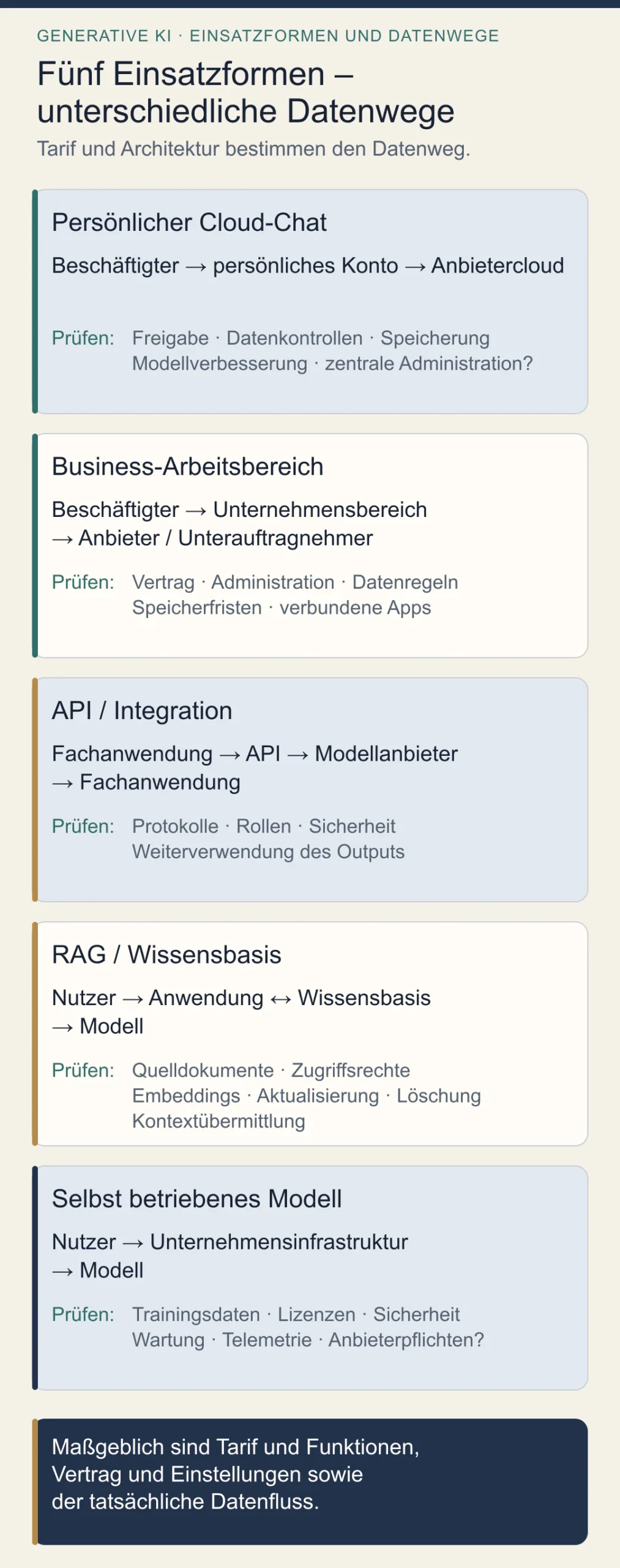 Vergleich von Datenwegen und Prüfpunkten bei persönlichem KI-Chat, Business-Arbeitsbereich, API, RAG und selbst betriebenem Modell.