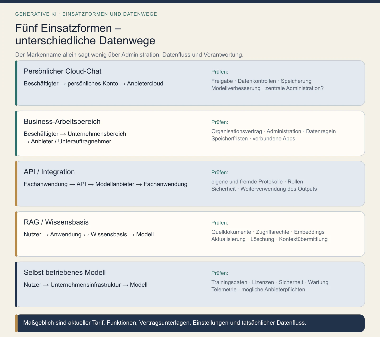 Vergleich von Datenwegen und Prüfpunkten bei persönlichem KI-Chat, Business-Arbeitsbereich, API, RAG und selbst betriebenem Modell.