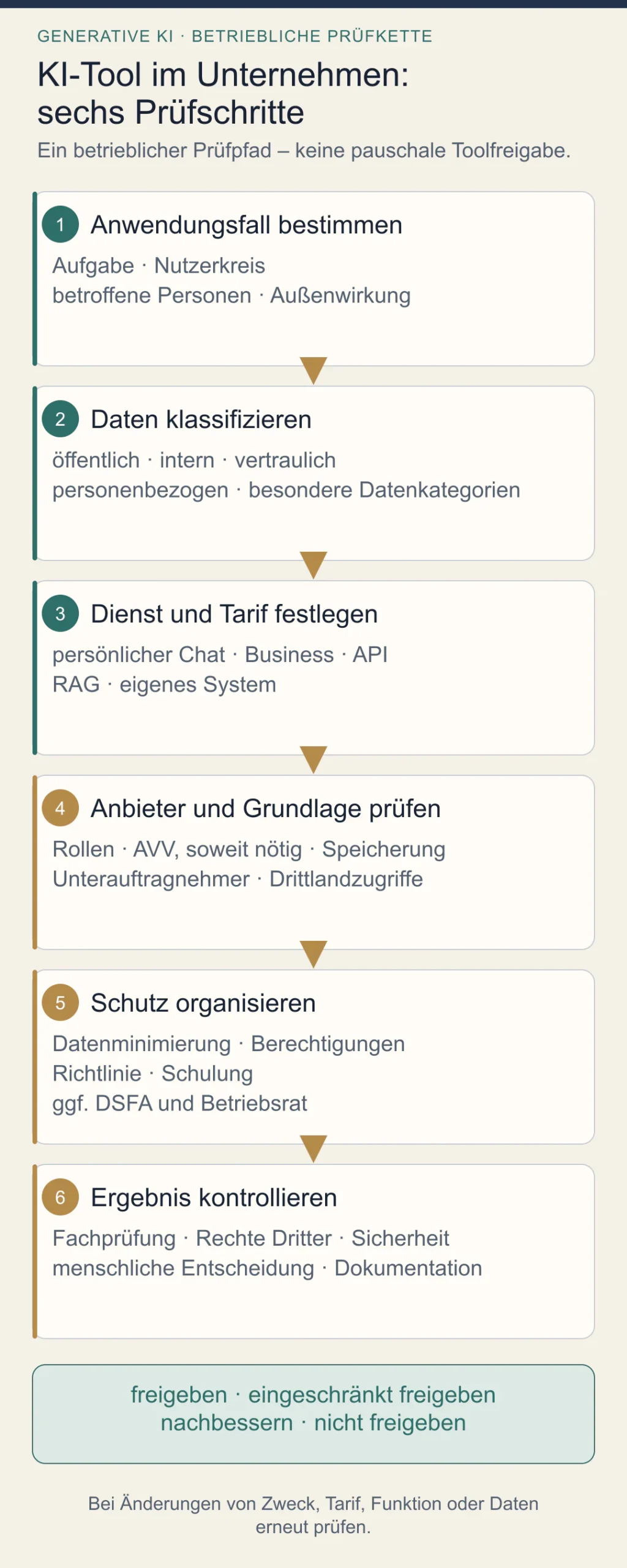 Sechsstufige Prüfkette für generative KI im Unternehmen: Anwendungsfall, Daten, Tarif, Anbieterprüfung, Schutzmaßnahmen und Ergebniskontrolle.