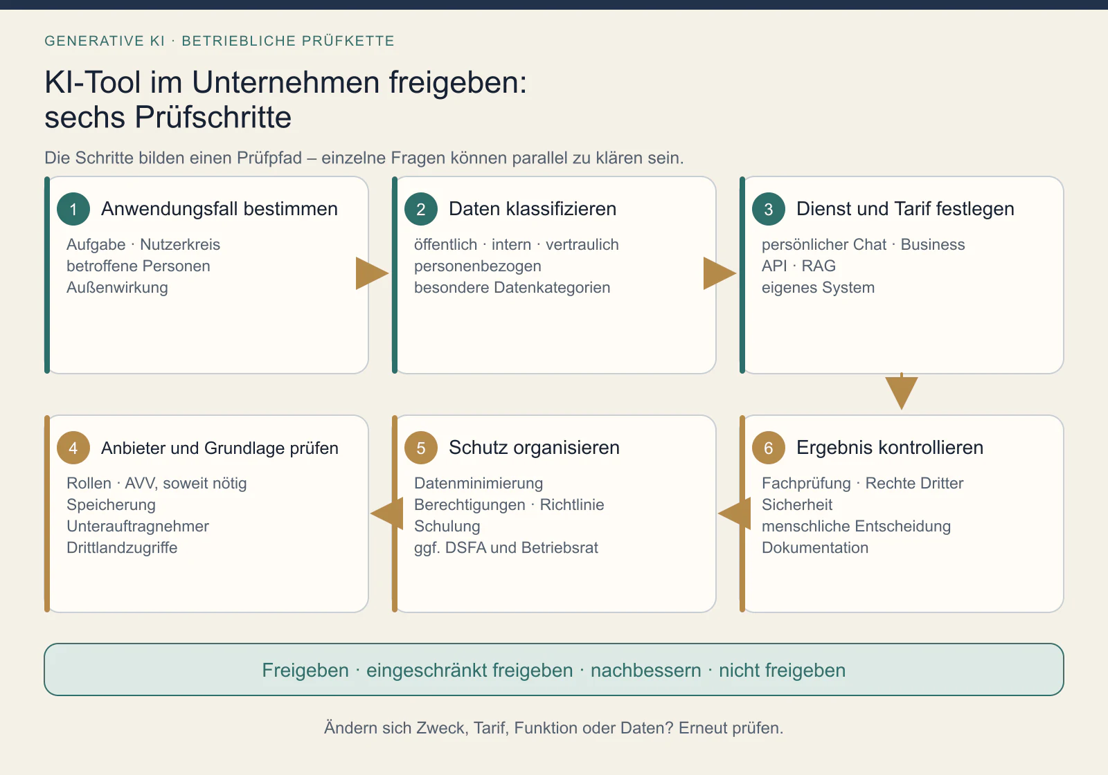 Sechsstufige Prüfkette für generative KI im Unternehmen: Anwendungsfall, Daten, Tarif, Anbieterprüfung, Schutzmaßnahmen und Ergebniskontrolle.