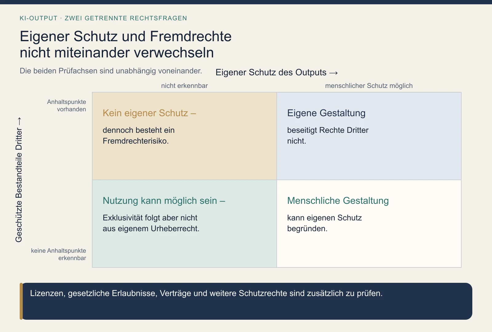 Vierstufige Rechtekette beim KI-Einsatz: Training und Anpassung, Input, Output sowie Nutzung und Vertrag sind jeweils gesondert zu prüfen.