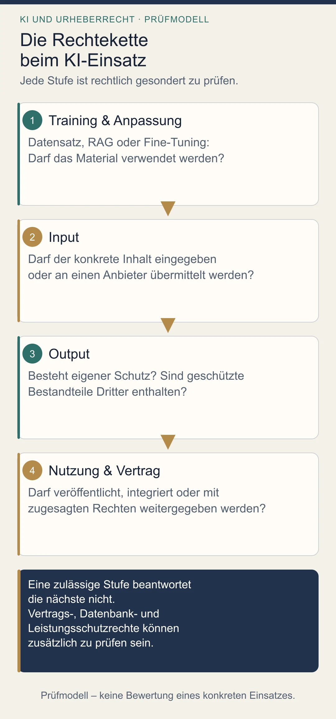 Matrix zu KI-Outputs: Eigener Urheberrechtsschutz und Anhaltspunkte für geschützte Bestandteile Dritter sind unabhängig voneinander zu prüfen.
