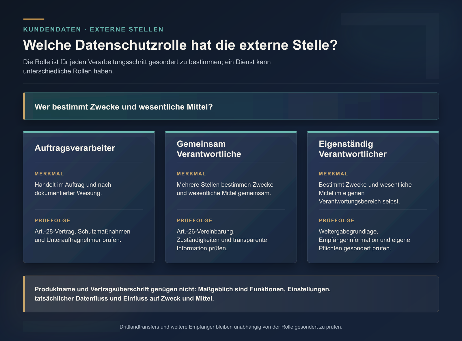 Drei Datenschutzrollen externer Stellen: Auftragsverarbeitung, gemeinsame und eigenständige Verantwortlichkeit.