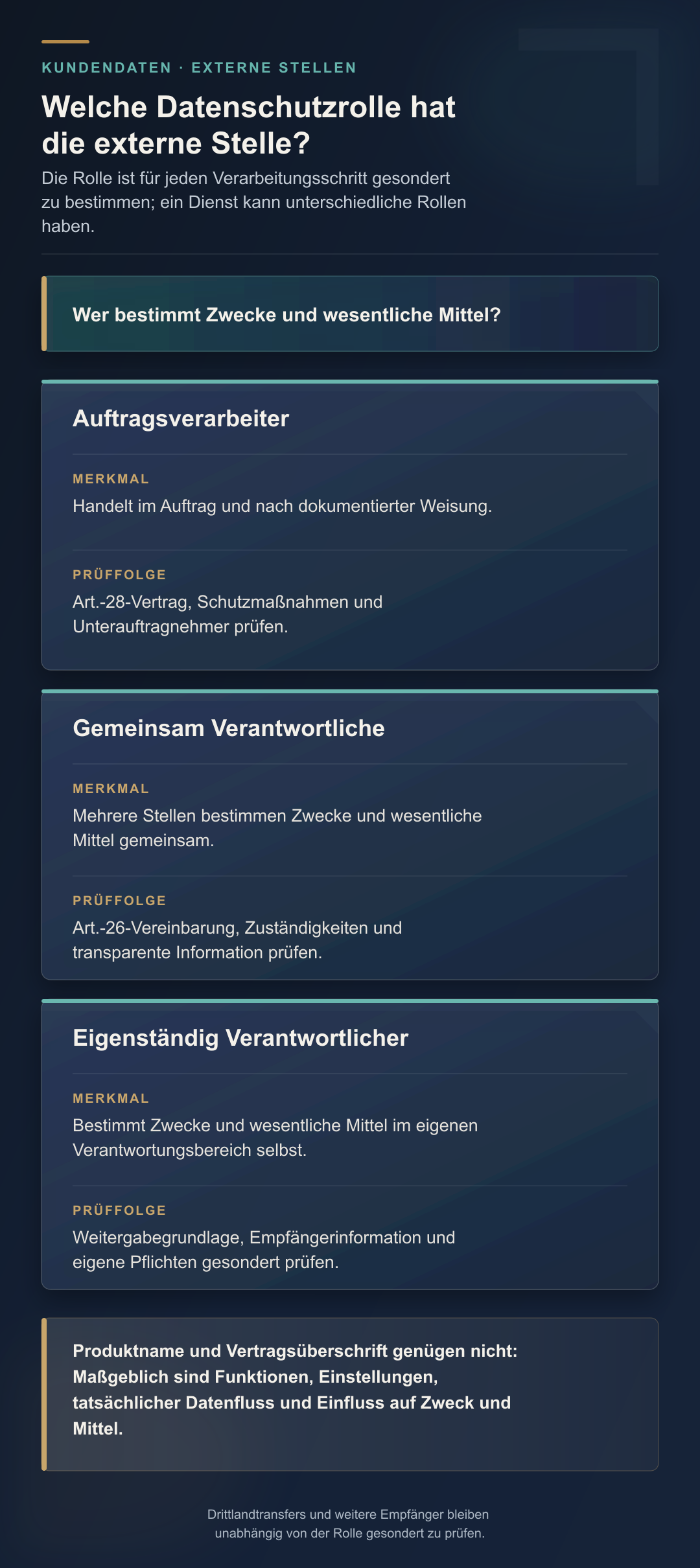 Drei Datenschutzrollen externer Stellen: Auftragsverarbeitung, gemeinsame und eigenständige Verantwortlichkeit.