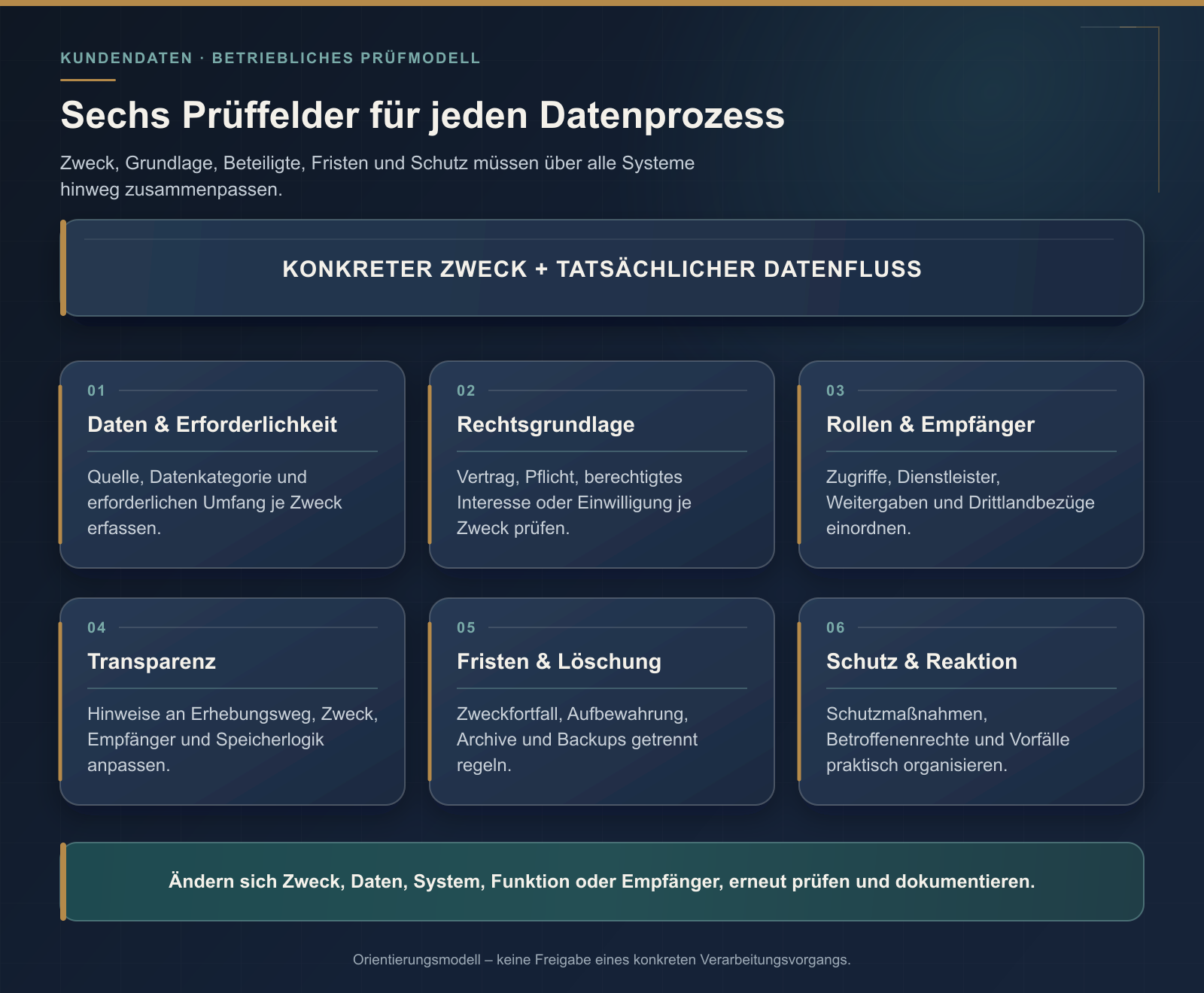 Sechsstufiger Prüfpfad für Kundendaten: Zweck, Rechtsgrundlage, Transparenz, Empfänger, Nachweise und Löschung.
