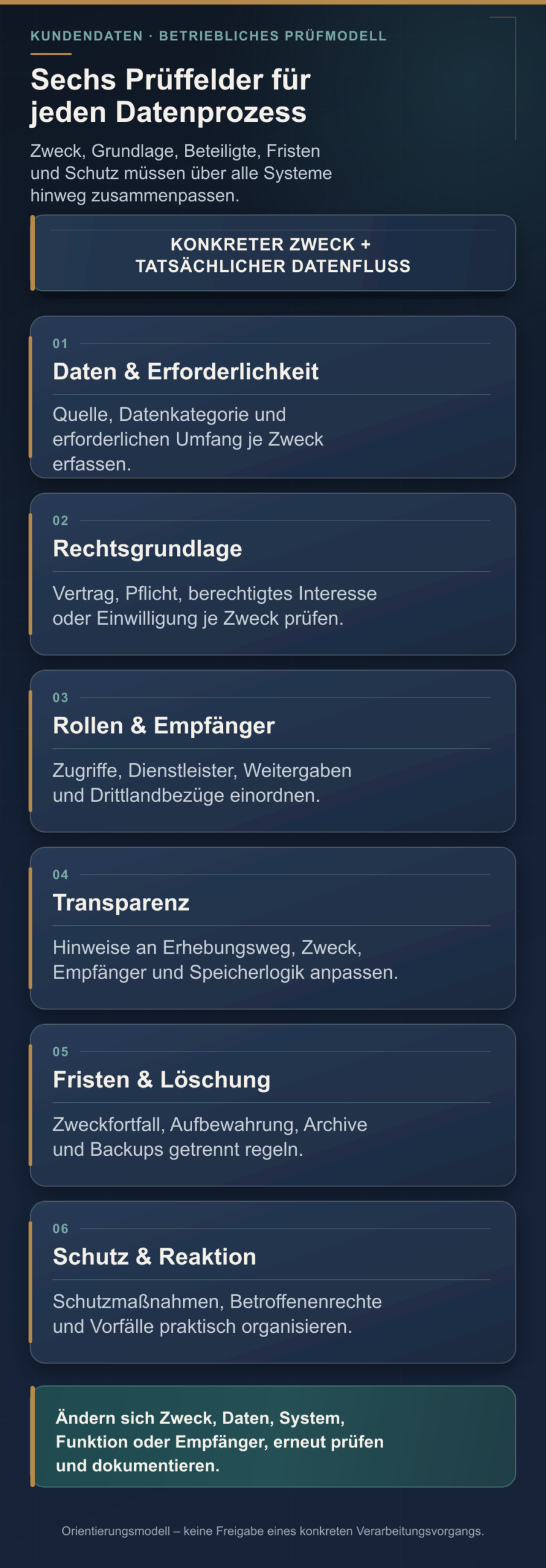 Sechsstufiger Prüfpfad für Kundendaten: Zweck, Rechtsgrundlage, Transparenz, Empfänger, Nachweise und Löschung.